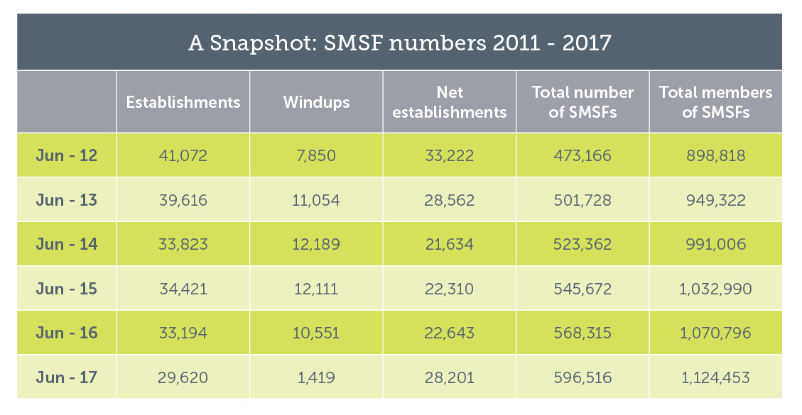 ATO SMSF Statistical Report